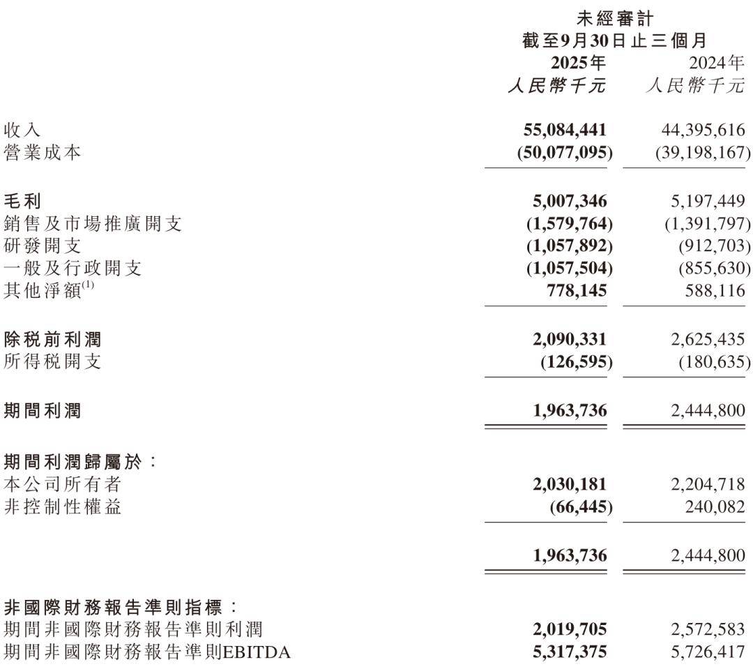 京东物流第三季营收551亿:同比增24% 王振辉重新担任CEO