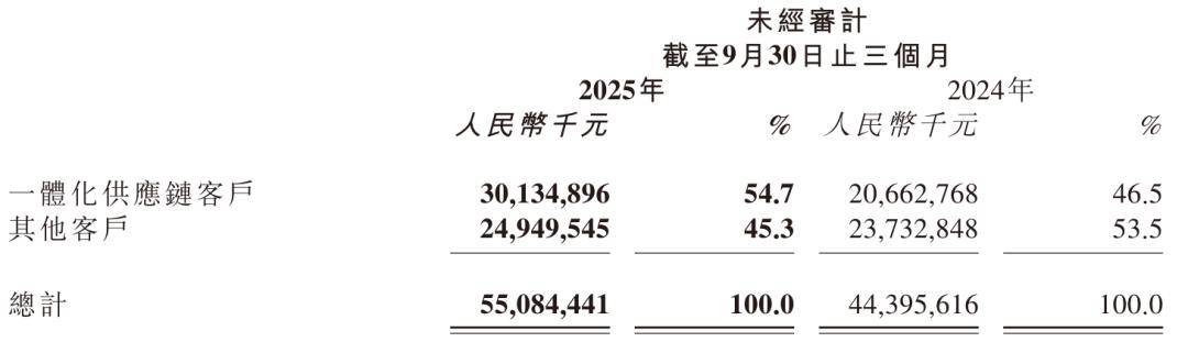京东物流第三季营收551亿:同比增24% 王振辉重新担任CEO
