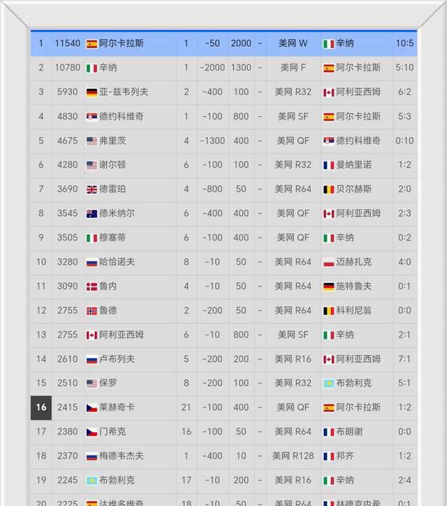 阿卡狂刷ATP九大纪录,美网男单夺冠世界排名颠覆