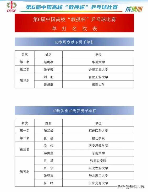 第6届中国高校“教授杯”乒乓球比赛安徽黄山落幕