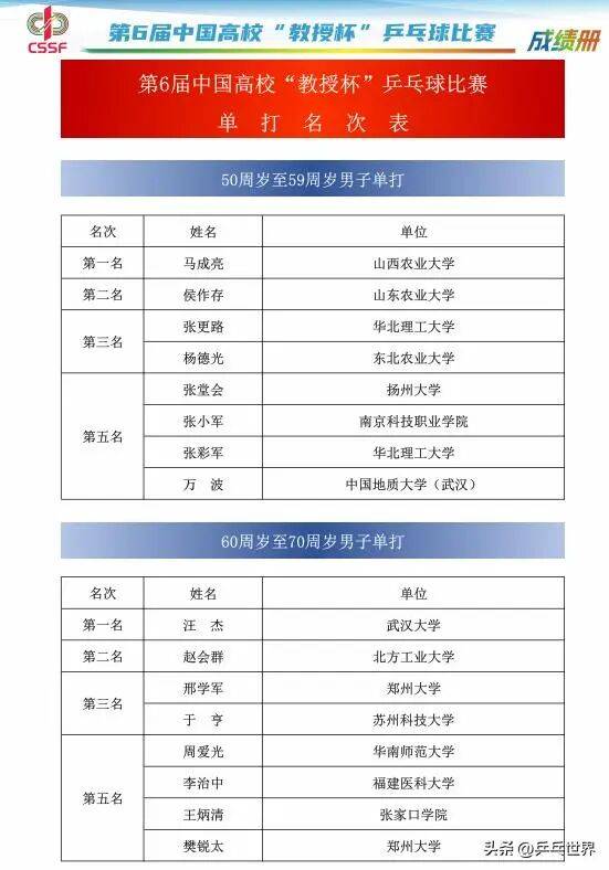第6届中国高校“教授杯”乒乓球比赛安徽黄山落幕