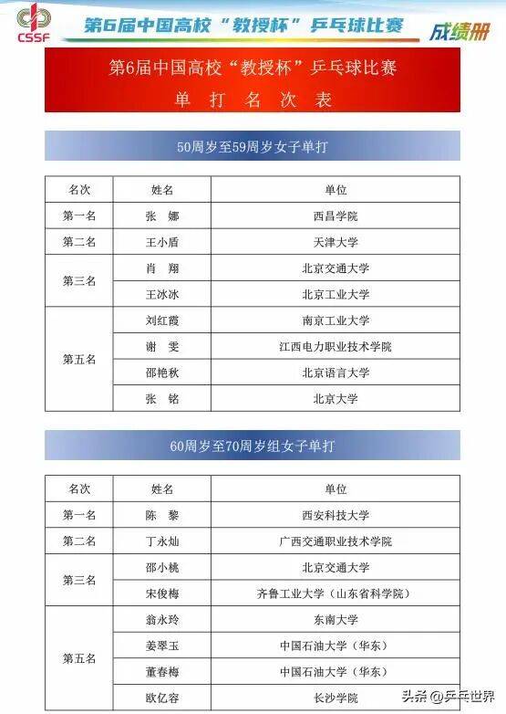 第6届中国高校“教授杯”乒乓球比赛安徽黄山落幕