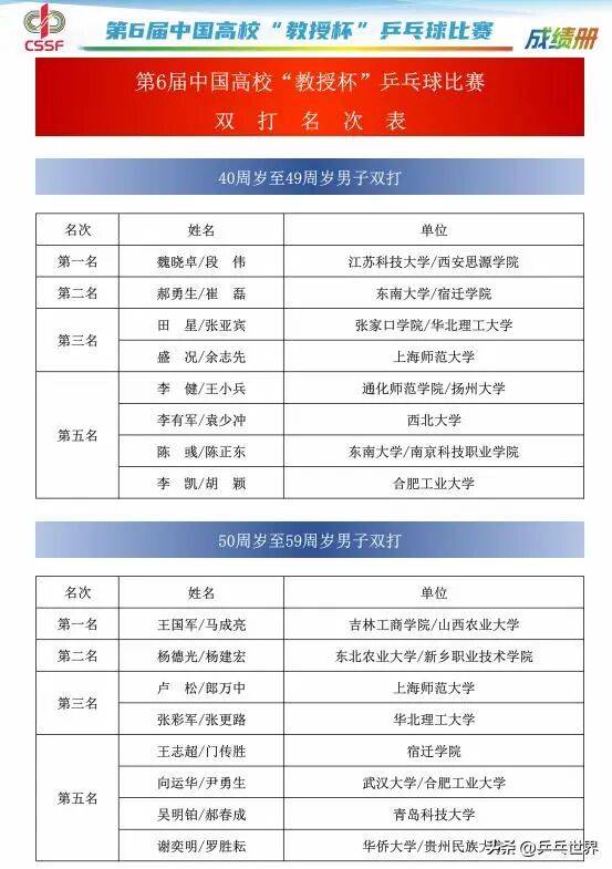 第6届中国高校“教授杯”乒乓球比赛安徽黄山落幕