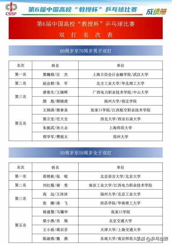 第6届中国高校“教授杯”乒乓球比赛安徽黄山落幕