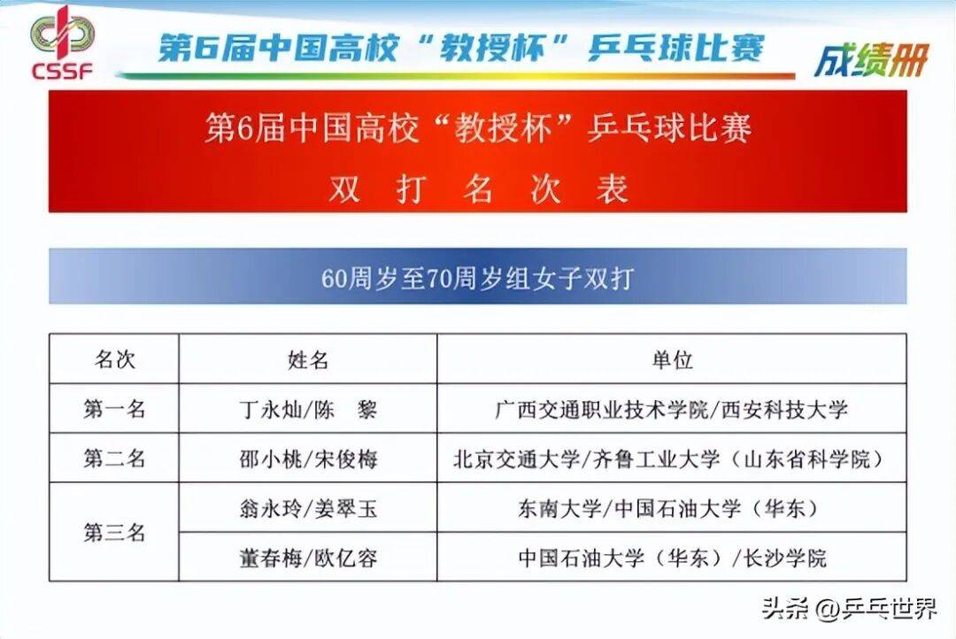 第6届中国高校“教授杯”乒乓球比赛安徽黄山落幕